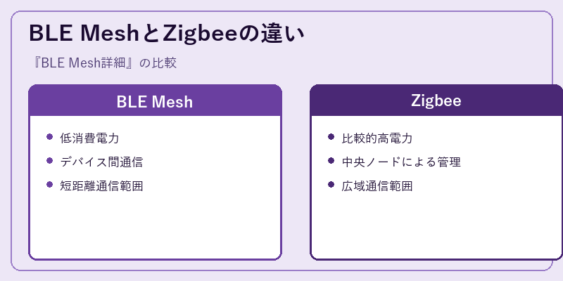 BLE MeshとZigbeeの違い