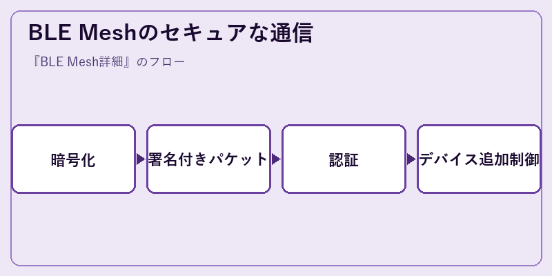 BLE Meshのセキュアな通信