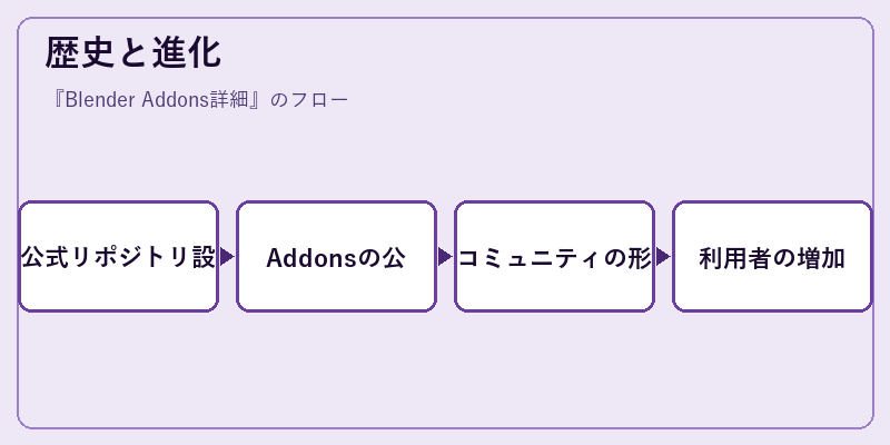 歴史と進化