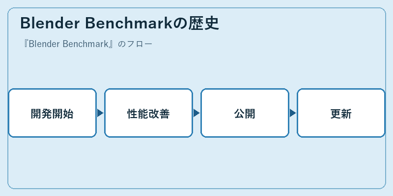 Blender Benchmarkの歴史