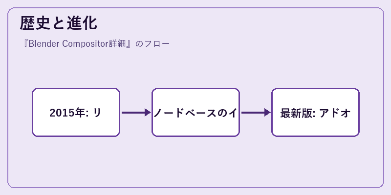 歴史と進化