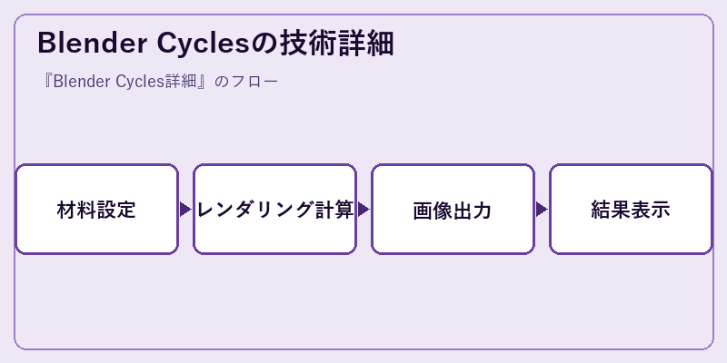 Blender Cyclesの技術詳細