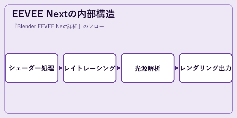 EEVEE Nextの内部構造