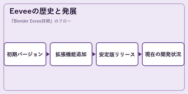 Eeveeの歴史と発展