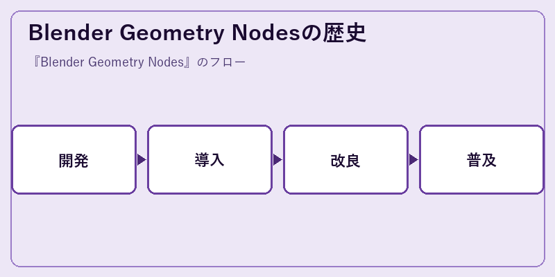 Blender Geometry Nodesの歴史