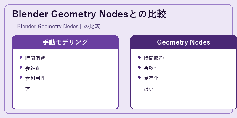 Blender Geometry Nodesとの比較