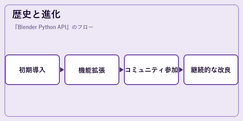 歴史と進化