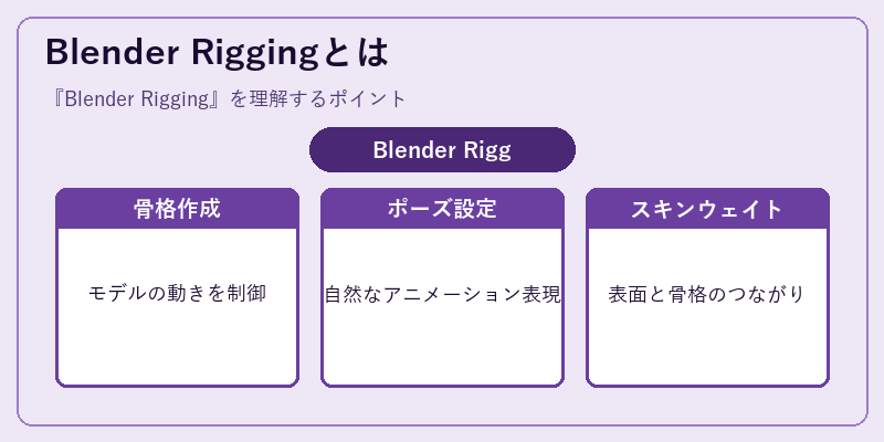 Blender Riggingとは