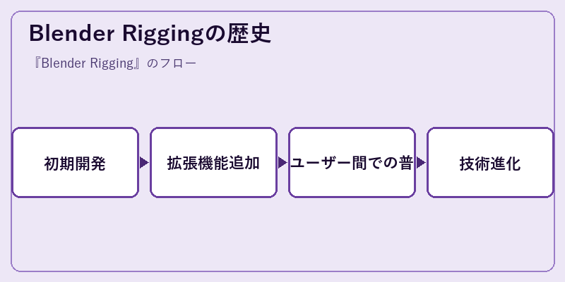 Blender Riggingの歴史