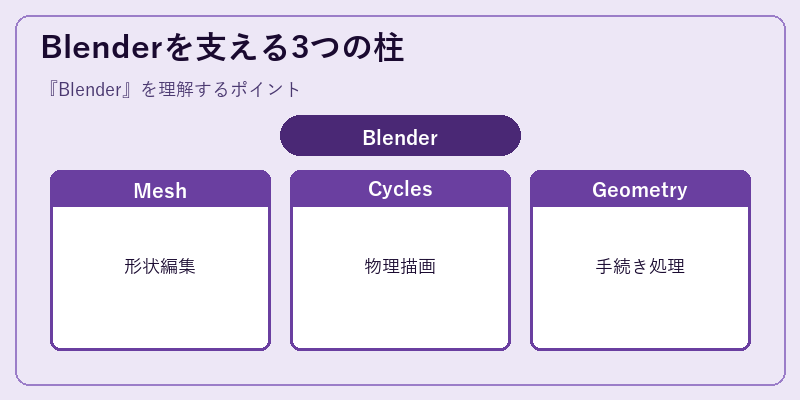 Blenderを支える3つの柱
