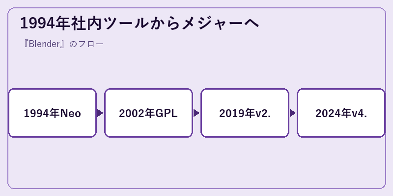 1994年社内ツールからメジャーへ