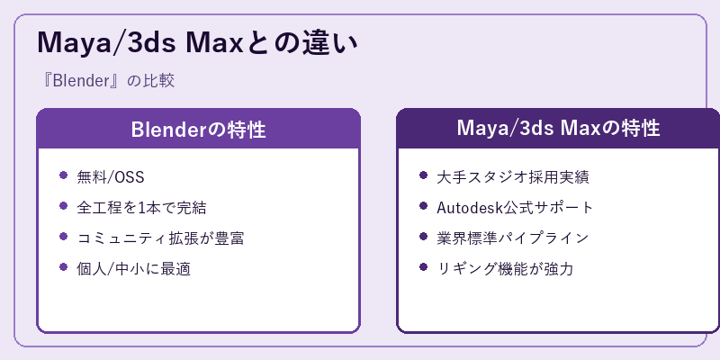 Maya/3ds Maxとの違い