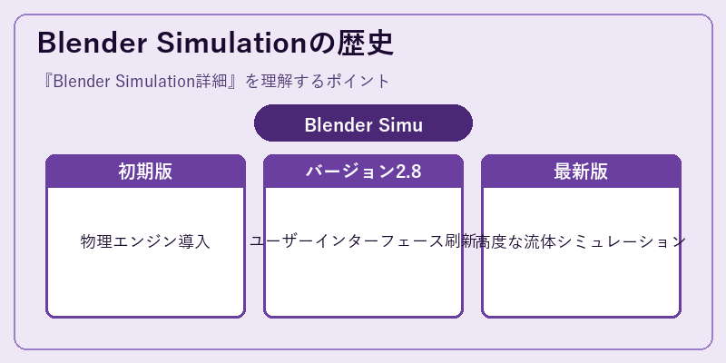 Blender Simulationの歴史