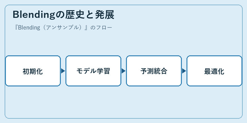 Blendingの歴史と発展