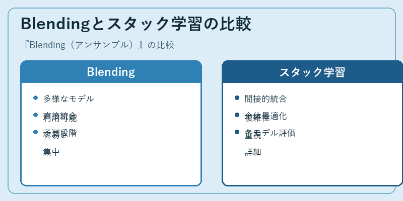Blendingとスタック学習の比較