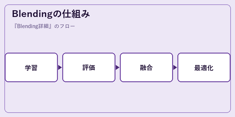Blendingの仕組み