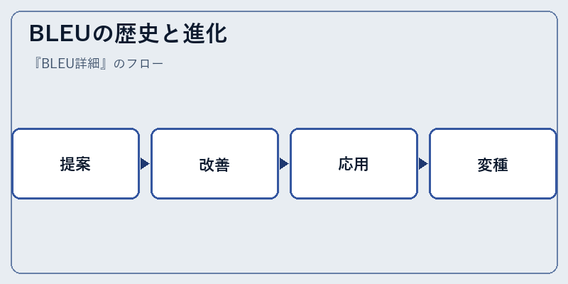 BLEUの歴史と進化
