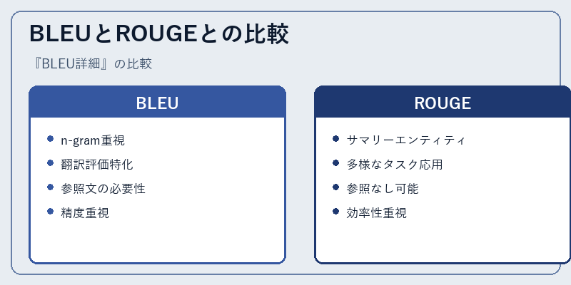 BLEUとROUGEとの比較