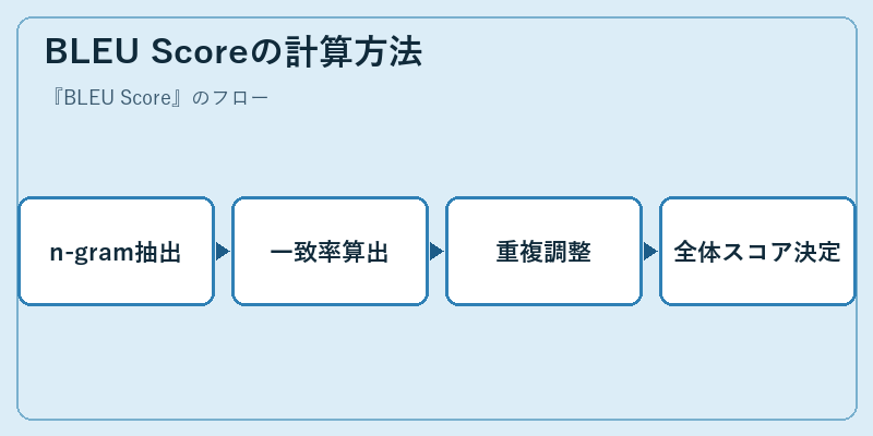 BLEU Scoreの計算方法