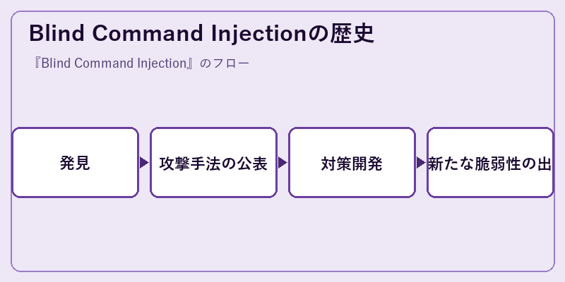 Blind Command Injectionの歴史