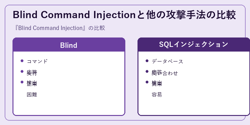 Blind Command Injectionと他の攻撃手法の比較