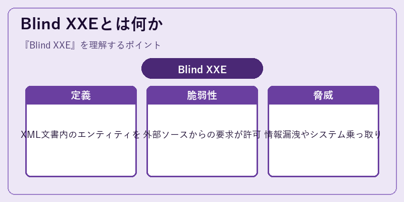 Blind XXEとは何か