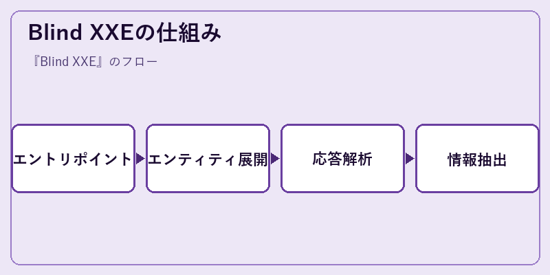 Blind XXEの仕組み