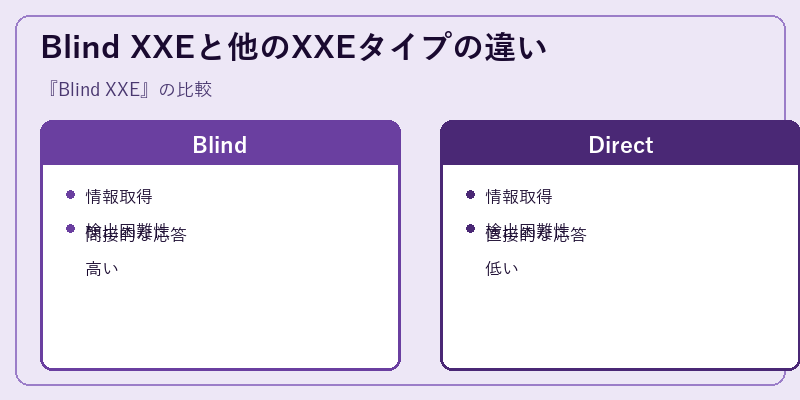 Blind XXEと他のXXEタイプの違い