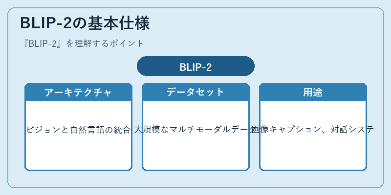 BLIP-2の基本仕様