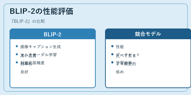 BLIP-2の性能評価