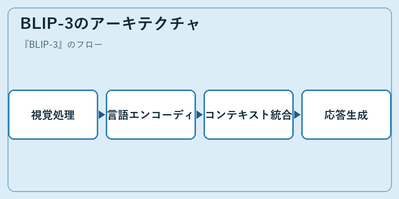BLIP-3のアーキテクチャ