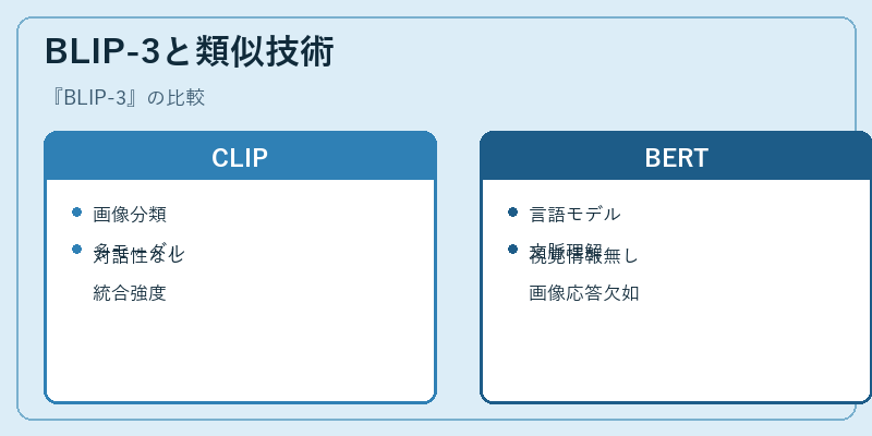 BLIP-3と類似技術