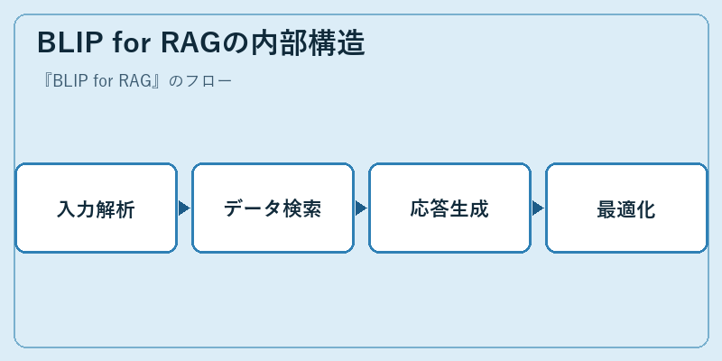 BLIP for RAGの内部構造