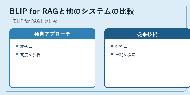 BLIP for RAGと他のシステムの比較