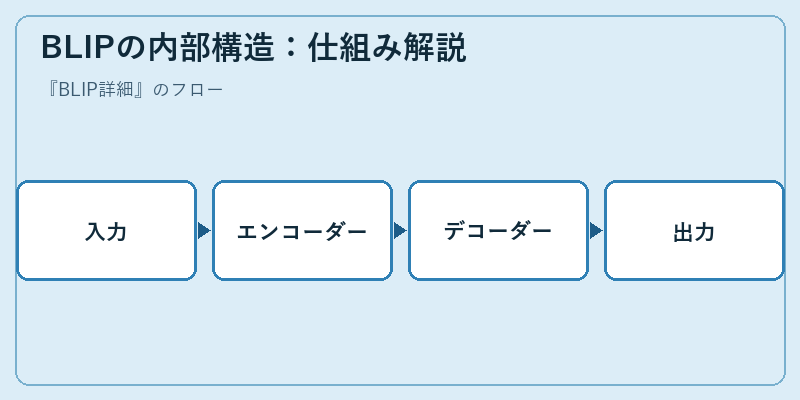 BLIPの内部構造:仕組み解説