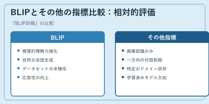 BLIPとその他の指標比較:相対的評価