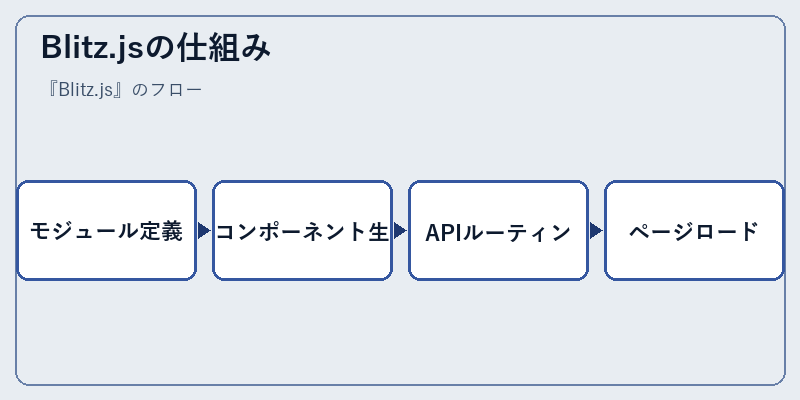 Blitz.jsの仕組み