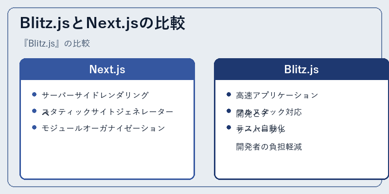 Blitz.jsとNext.jsの比較