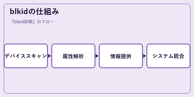 blkidの仕組み