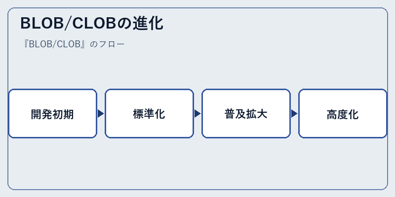 BLOB/CLOBの進化