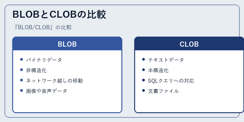 BLOBとCLOBの比較