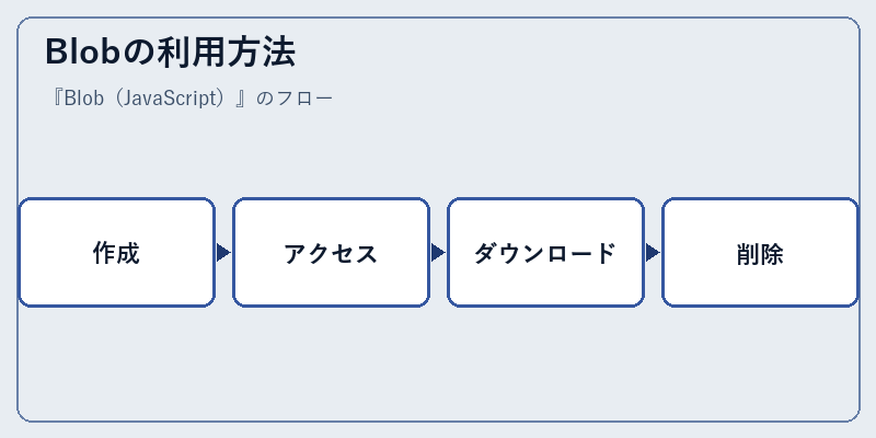 Blobの利用方法