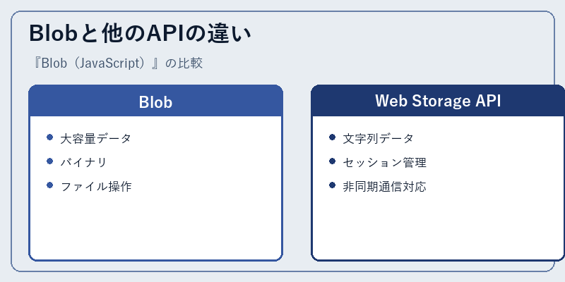 Blobと他のAPIの違い