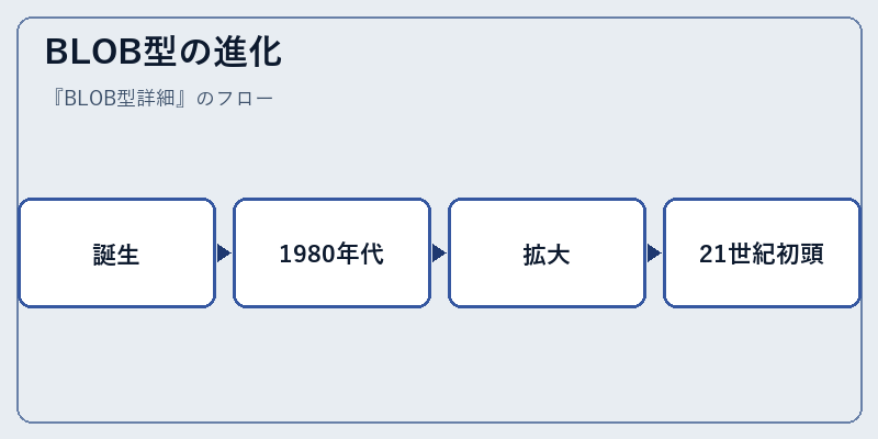 BLOB型の進化