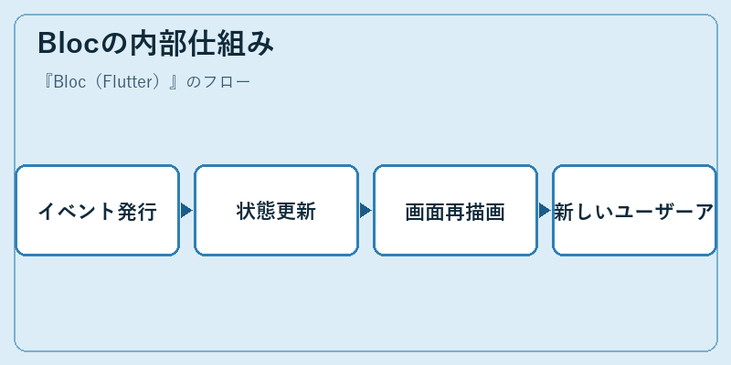 Blocの内部仕組み