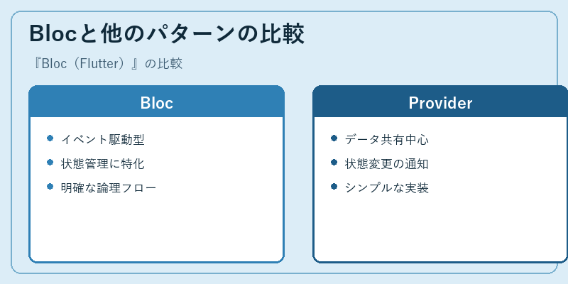 Blocと他のパターンの比較
