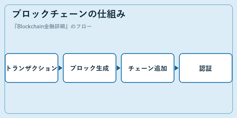 ブロックチェーンの仕組み