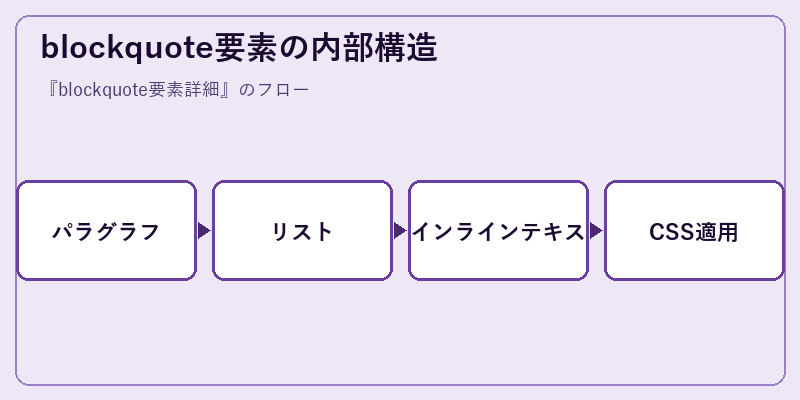 blockquote要素の内部構造