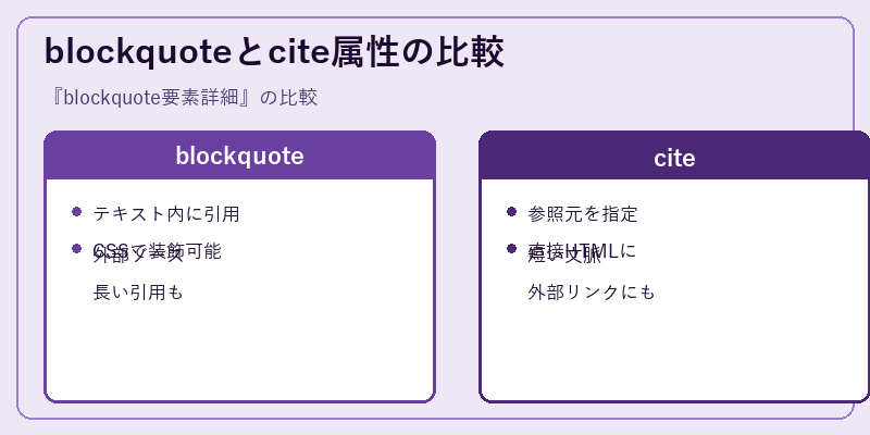 blockquoteとcite属性の比較