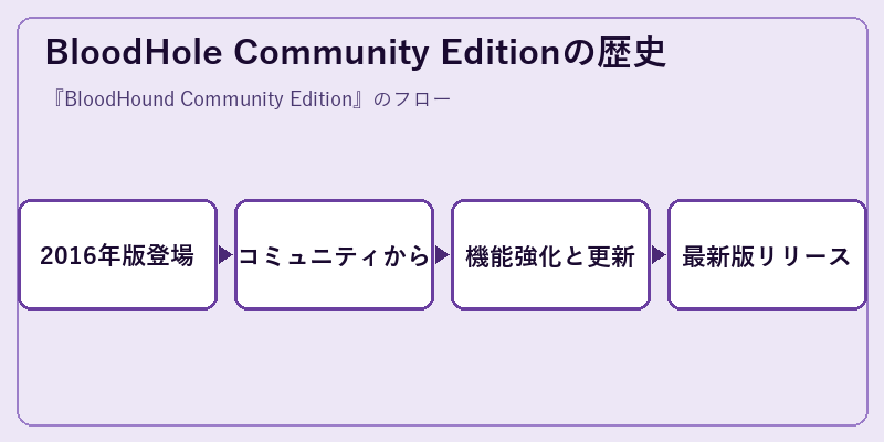 BloodHole Community Editionの歴史